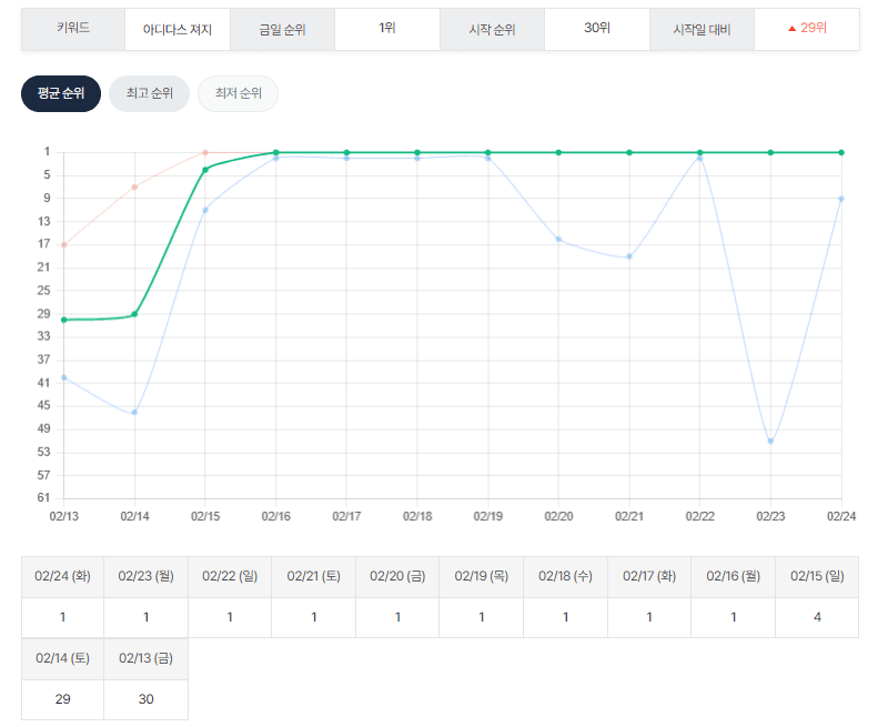아디다스 저지 순위 추적 데이터