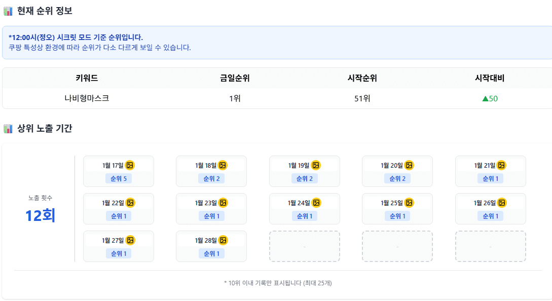 나비형마스크 키워드 51위→1위 순위 추적 데이터
