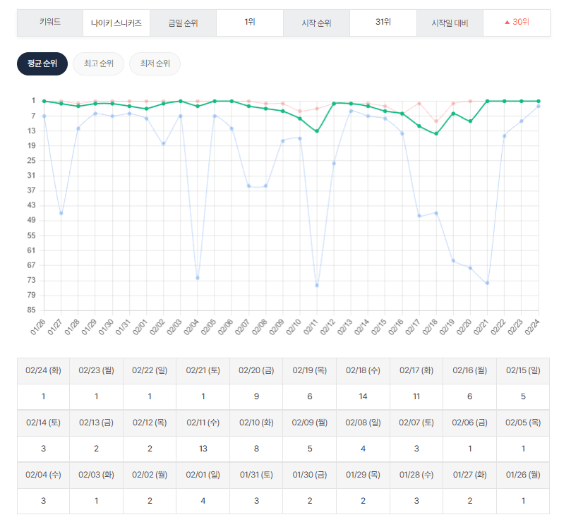 나이키 스니커즈 순위 추적 데이터